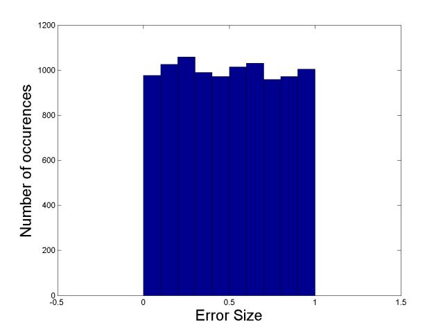 To explore this, do the following: >> for i=1:10000 simerror(i)=rand; end; This is just a series of 10000 random numbers. >> hist(simerror); This is how you make histograms.