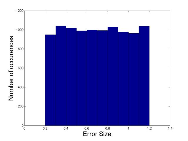 Figure 7 Note that the random numbers spread from 0.2 1.2, which is just like the error distribution in the data that I am analyzing; it s very similar to Fig. 4. We are almost done.