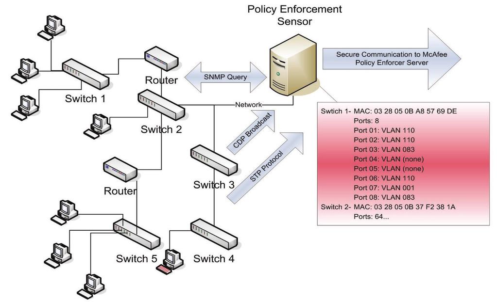 White Paper February 2006 Page 9 The Policy Enforcer Sensor automatically discovers the network topology and creates a map for real-time network-access compliance enforcement.