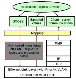 Role of IEC 61850 A protocol stack Ethernet, MMS, application.