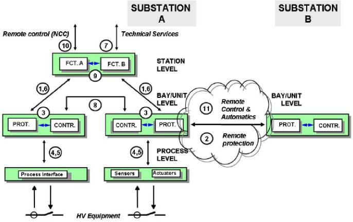 Role of IEC 61850 Expanded from substation to utility enterprise wide communications.
