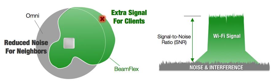 Figure 3: Optimized Signal Quality with BeamFlex 80 MHz channels may be one of the key benefits of 11ac, but due to challenges with spectrum reuse, the benefits of wider channels may not be realized