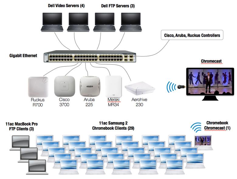 Figure 9: Performance Test Topology Access Points The APs in the test are dual-band 11ac 3-stream with the latest available firmware at the time of test, summarized in Table 2.