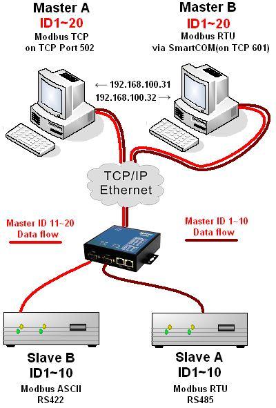 Configuration Examples Example 1: Serial Port to Slave Device Two serial ports connecting to different serial devices, where Port1 connects to 10 serial Modbus RTU devices with ID 1-10 using RS485