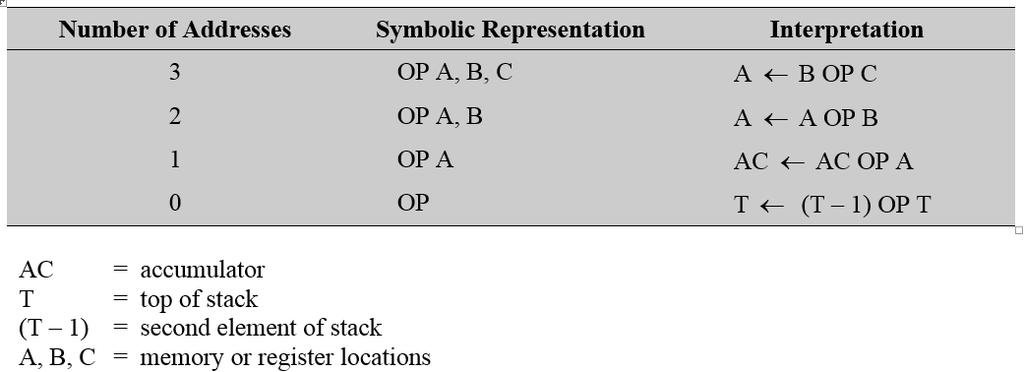 Example: 0-Address Instruction What would the assembly language look like for the equation