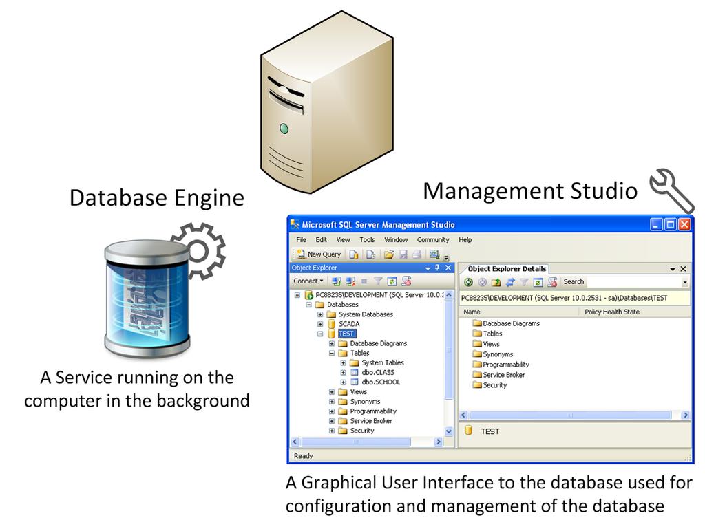 Microsoft SQL Server SQL Server consists of a Database Engine and a Management Studio.