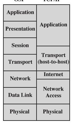 TCP/IP Reference Model TCP = Transport Control Protocol IP = Internet Protocol (Routing) TCP/IP Ref Model TCP/IP Protocols OSI vs TCP/IP Application FTP Telnet HTTP Transport TCP UDP Internetwork IP