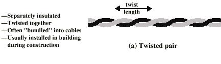 Twisted Pair (TP) Twists decrease the cross-talk Neighboring pairs have different twist length Most of