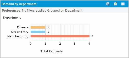 Chapter 6: Demand Manager Page configure the portlet to grouped information based on number of demand entries within a specific grouping (count) or the consolidated effort of the grouped demand.