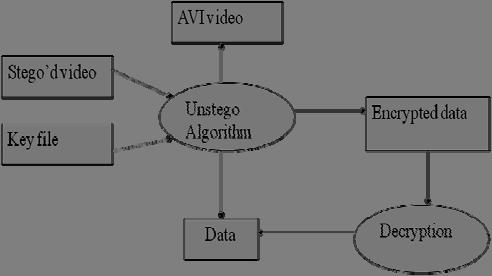 (AVI file) and the Key file are given as input. The AVI file and the Key file are opened in a Random Access Mode to find the starting point of the data in the AVI file.