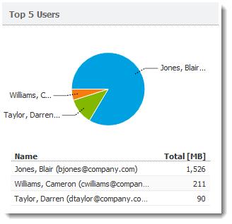 2.2 Reading the summary report Top 5 Users graph To see which users are using the largest amount of bandwidth, click Users by Traffic.