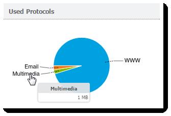Reading managerial statistics and reports in Kerio Control Used Protocols graph The Used Protocols chart of shows the total volume of data transferred in the selected period.