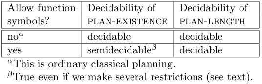 Decidability of Planning Halting problem Can cut off the search at every path of length n Next: analyze complexity for the decidable