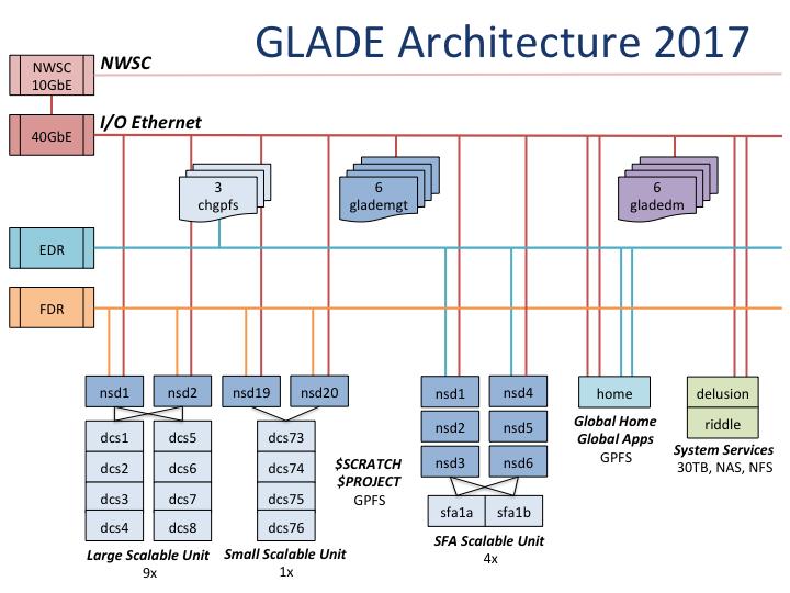 Current GLADE Architecture At this time, GLADE resources are split between the FDR IB network of Yellowstone and the EDR network of Cheyenne.