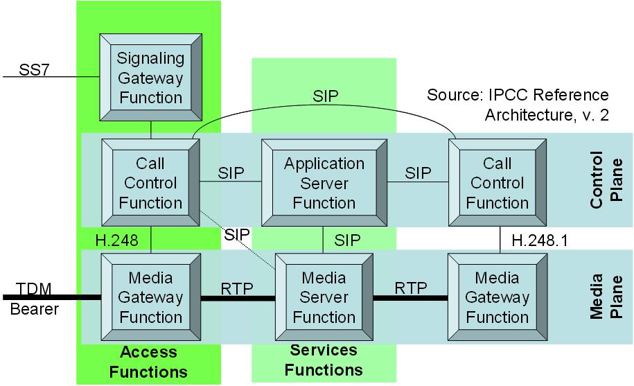 IMS Compared to SoftSwitch Architecture IMS Breaks Down Functional Blocks into Components IMS Gives Outline for Protocols Between Components Goals ISC: