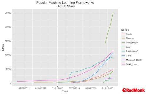 TensorFlow s Web Popularity We decided to focus on