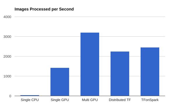 Performance Summary It should be noted again that the CPU performance is on a p2.