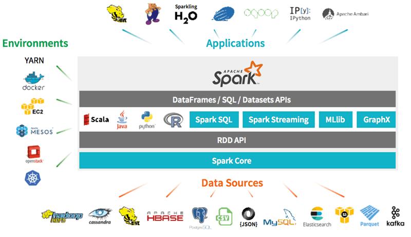Pipelining w/ job chains or Spark Stre Why Spark Ecosystem Many Data sources Environments Applications Real-time
