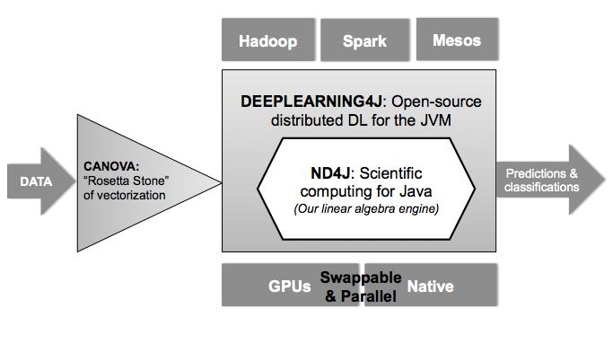 Skymind.ai: DeepLearning4J Deeplearning4j is an open-source, distributed deep-learning library written for Java and Scala.