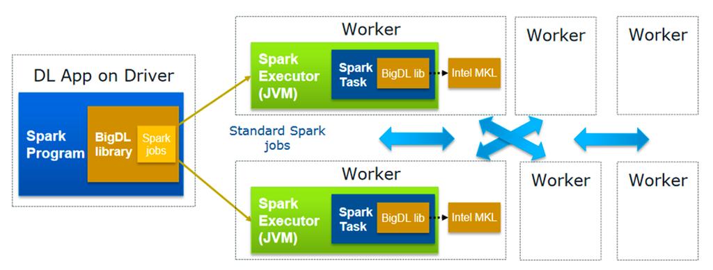 Intel: BigDL Modeled after Torch, supports Scala and Python programs