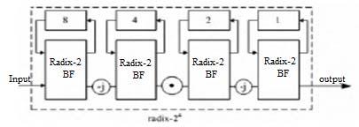 Fig. 2 6 point radix 2 4 SDF architecture It is composed of Radix-2 butterfly unit, Delay Buffer (FIFO) for support time multiplexing,-j for non-trivial multiplication, complex multiplier, and a