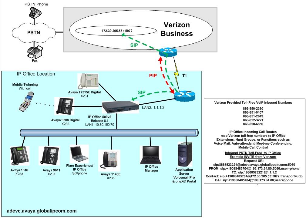 Reference Configuration Figure 1 illustrates an example Avaya IP Office solution connected to the Verizon Business IPCC SIP Trunk service. The Avaya equipment is located on a private IP subnet.