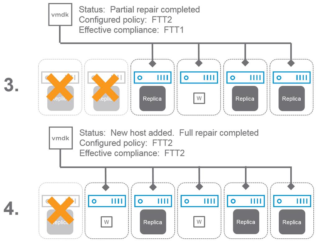 Figure 6. An example of a partial repair process in a standard cluster. Partial repairs work in both standard and stretched cluster environments.
