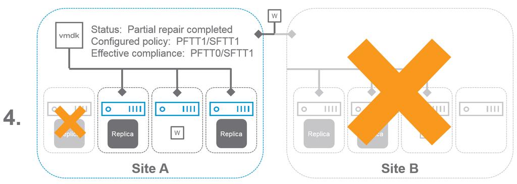Figure 7. An example of a partial repair in a stretched cluster. In both examples, vsan will give priority to the partial repair of data components over witness components. 2.