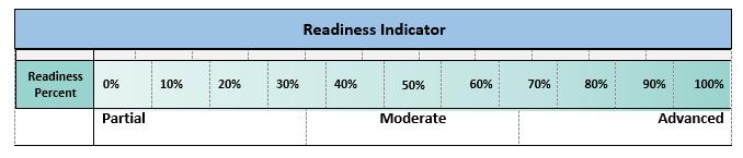 Scoring Responses for each section are tabulated A Readiness Percent score is calculated by dividing the number
