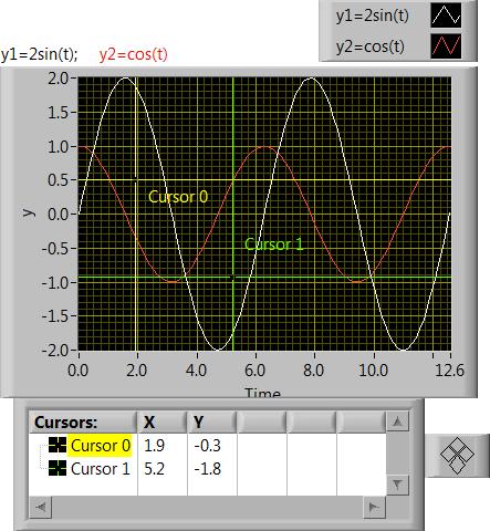 Figure 48: An Example of using Cursors Waveform Graphs Waveform graphs are very similar to XY Graphs except XY Graphs are a little more powerful.