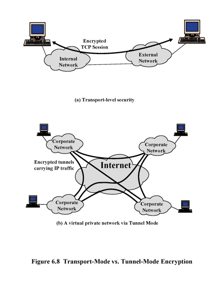 IPSec: Network Layer Security Network-layer secrecy: sending host encrypts the data in IP datagram TCP and UDP segments; ICMP and SNMP messages.