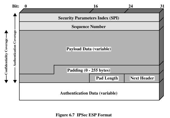 ESP Packet Prevention of Replay Attacks Identifies security association (shared keys and algorithms) Anti-replay TCP segment (transport mode) or entire IP packet (tunnel mode) Pad to block size for