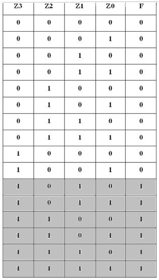 Table 4 Correction is done through the addition of 6 to the resultto skip the six invalid valuesas shown in the truth table by shaded area.