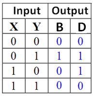 The two BCD digits, together with the input carry, are first added in the top 4-bit binaryadder to produce the binary sum.