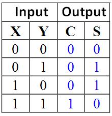 Table 4.3 Obtain the canonical form of Boolean function from the truth table for each output. The sum output (s) is 1 for inputs 1 & 2. The carry output (c) is 1 for input 3.