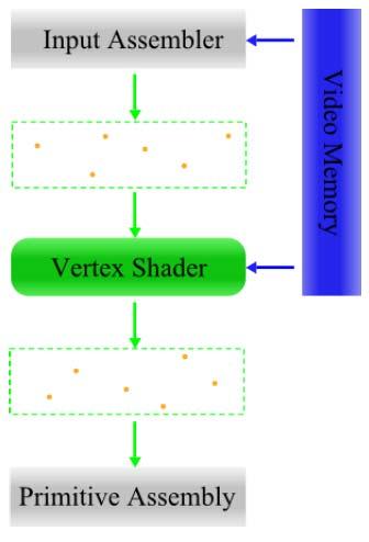 Vertex Shader (1) Process vertices and their