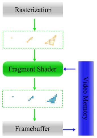 Fragment Shader (1) Process fragments Write one or more output fragments Use input color, texture
