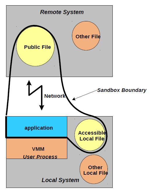 HLL VMs Key Properties: Security A key aspect of modern networkoriented Vms protection sandbox Must