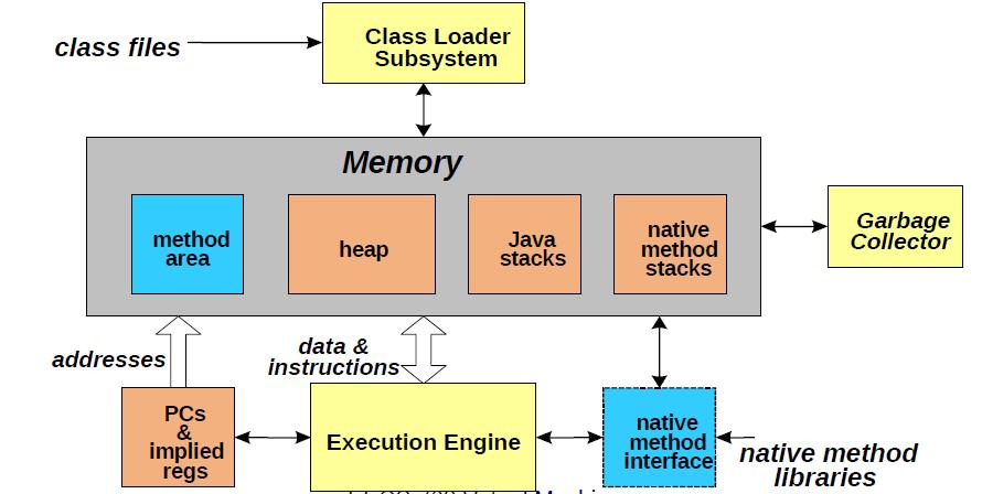 JVM Implementation A typical JVM implementation consists of class loader