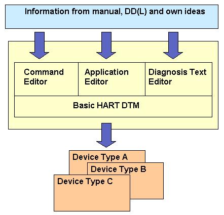 Section 2 HART DTM Builder General The HART Command Editor, Application Editor, and Diagnosis Editor can be used to develop a device-specific DTM based on the Basic HART DTM.