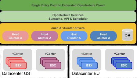 Figure 4. Single OpenNebula multi-datacenter deployment Federation allows end users to consume resources allocated by the federation administrators regardless of their geographic location.