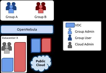 Figure 6: Hybrid Cloud architecture enabling cloud bursting OpenNebula approach to cloud bursting is unique.
