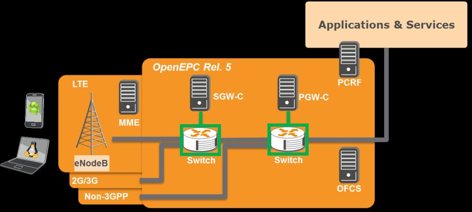 User Plane Realization SDN with OpenFlow 1.4.0 For user plane handling, OpenEPC Rel.