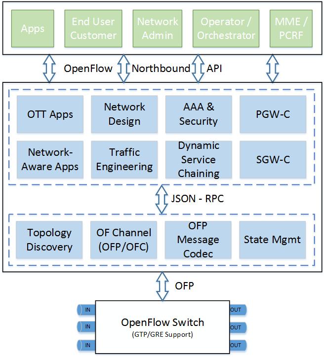 networks, demand oriented network dimensioning) SDN Controller implementation: OpenFlow 1.4.