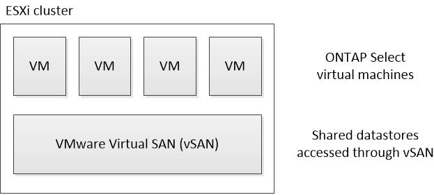 Appendix A: Understanding the ONTAP Select storage environment 73 The virtual disks cannot be created before the virtual machine is created.
