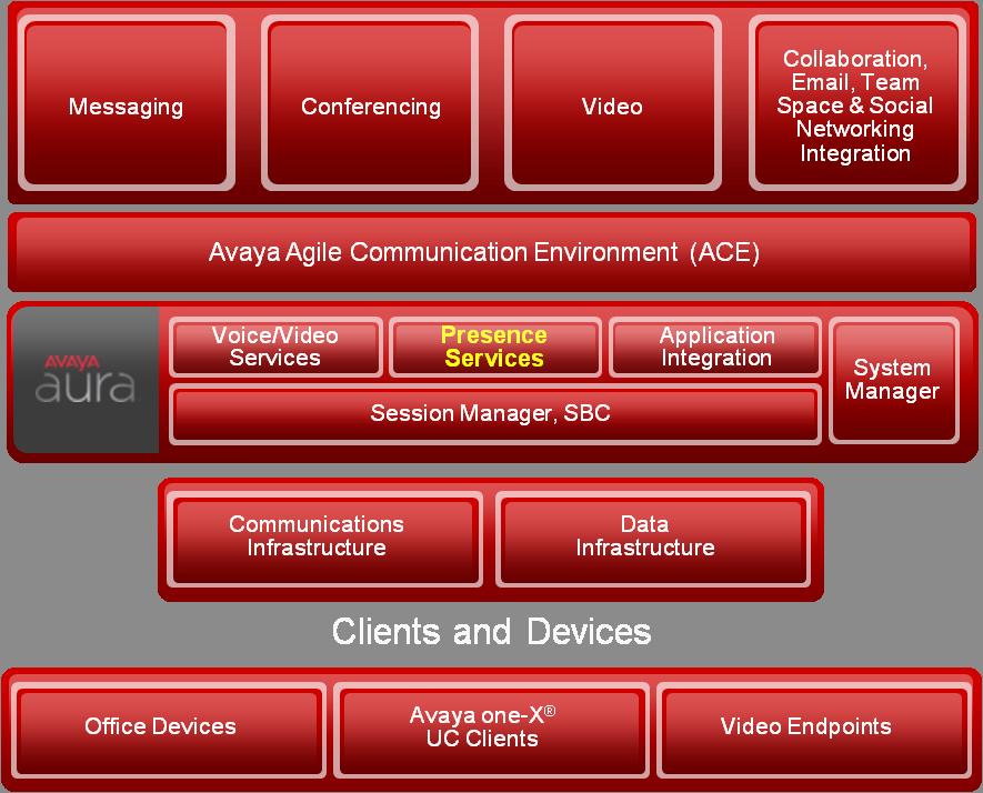 Clients and Devices Avaya Aura 6.x does more than unify, it presents a truly collaborative communication environment. With Avaya Aura 6.
