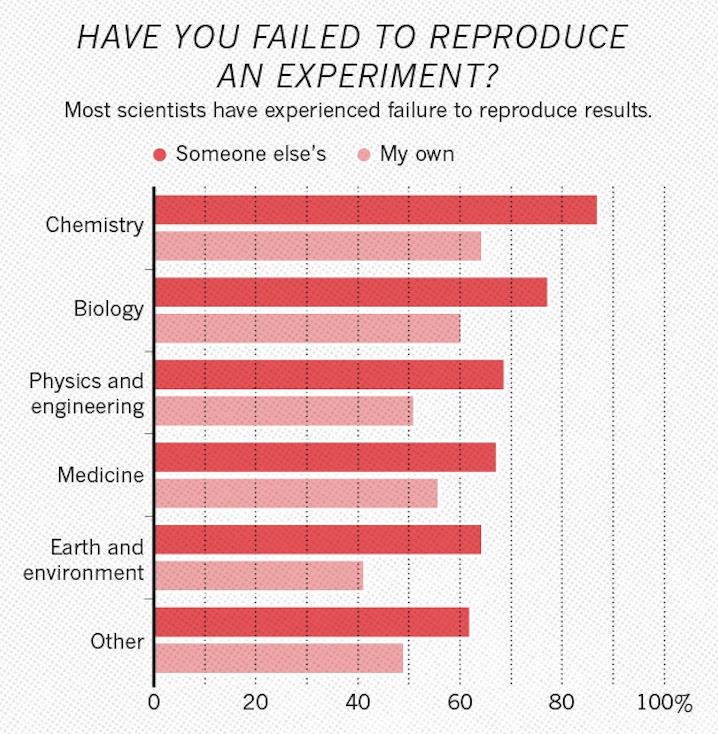 Nature's survey of 1,576 researchers: 703 Biology 106 Chemistry 95 Earth and Environmental 203 Medicine 236