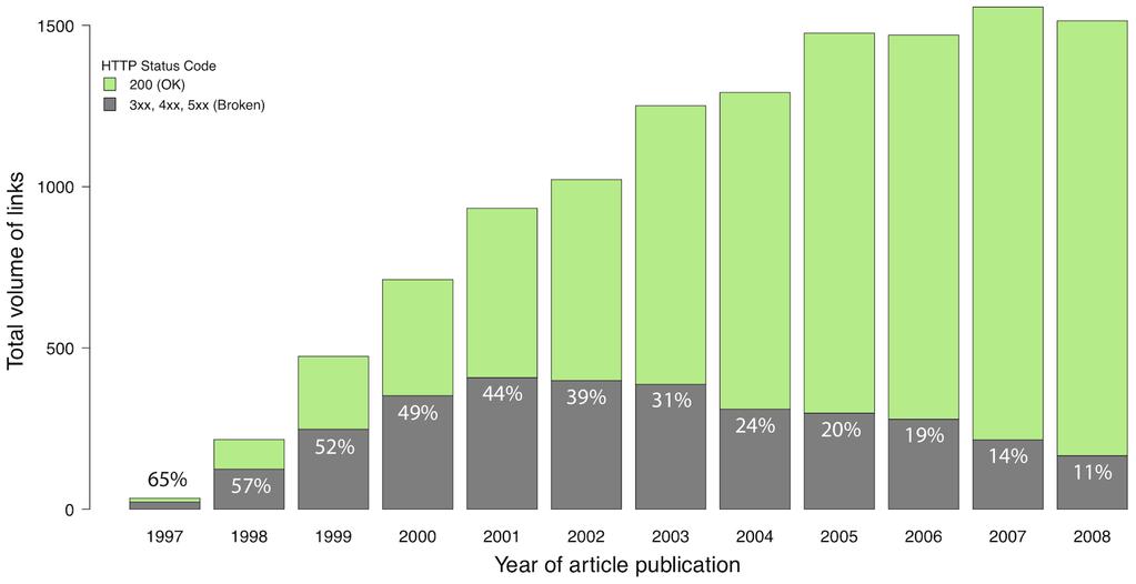 MORE THAN HALF OF LINKS TO DATA IN ARTICLES FROM 15 YEARS AGO ARE BROKEN External links in all articles