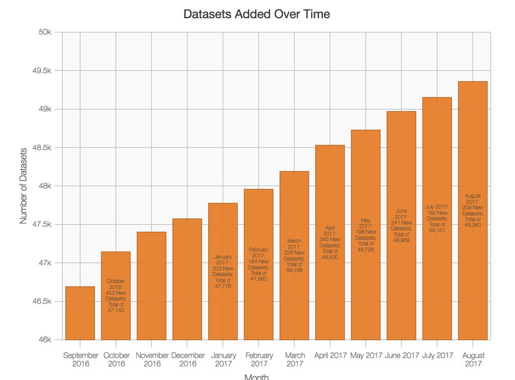 70,000 datasets total > 49,000 datasets uploaded