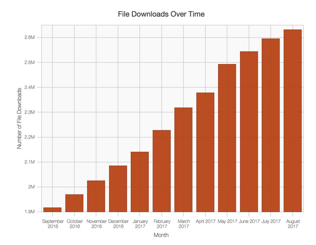 datasets/month Downloads > 340,000 files 4,000